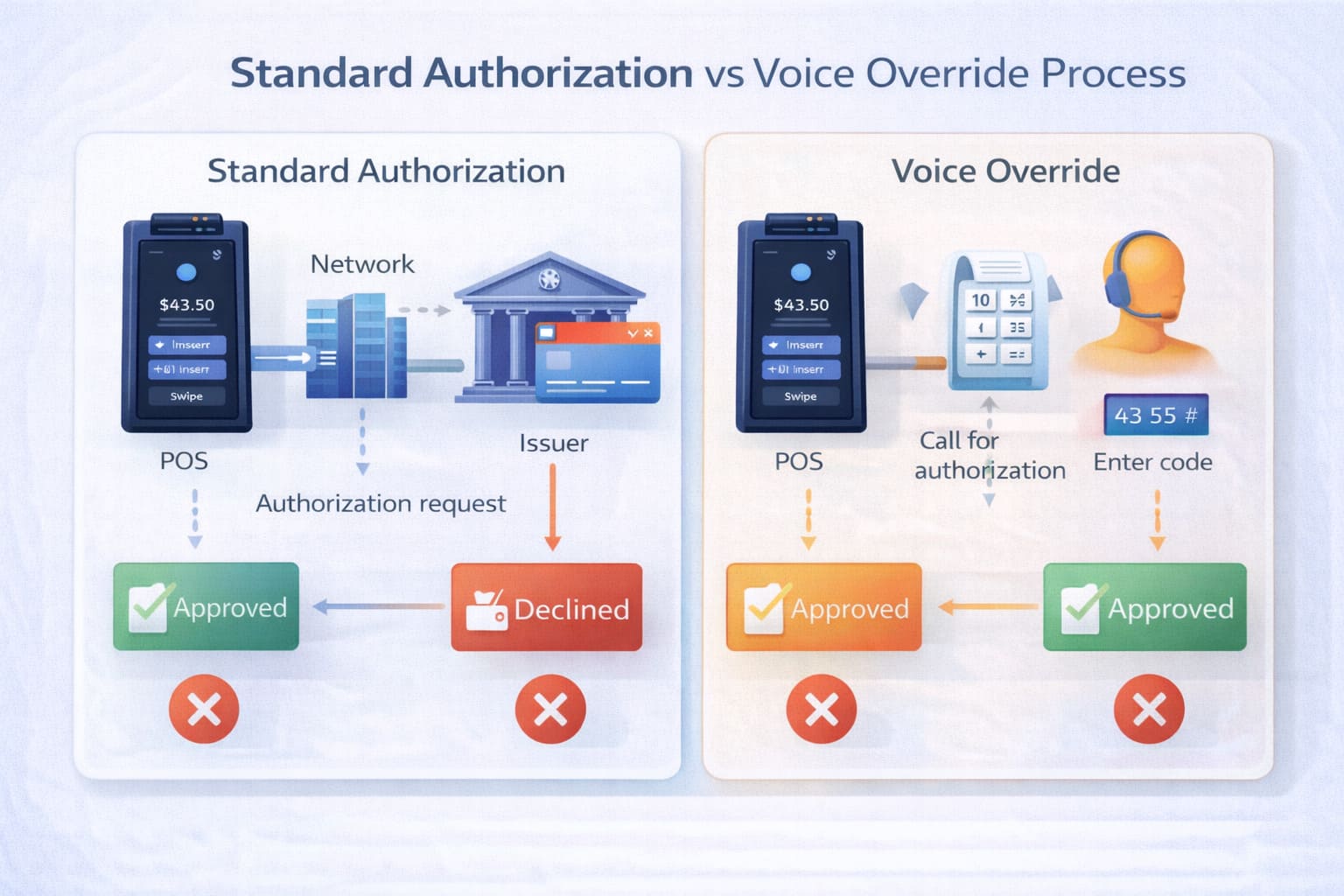 Merchant Override Decline: What It Means and How to Fix It 2 Diagram showing standard network authorization process versus manual voice authorization with code entry; failure points marked