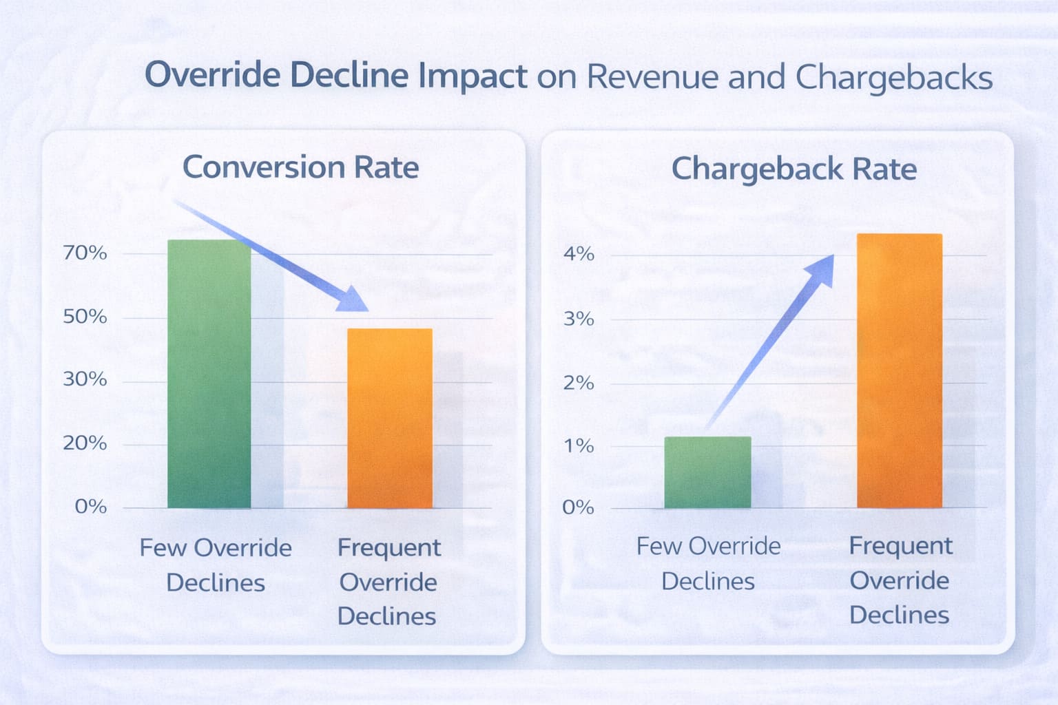 Merchant Override Decline: What It Means and How to Fix It 4 Charts showing the impact of frequent Override Declines on conversion rates and chargebacks
